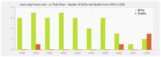 Le Thuit-Simer : Number of births and deaths from 1999 to 2008